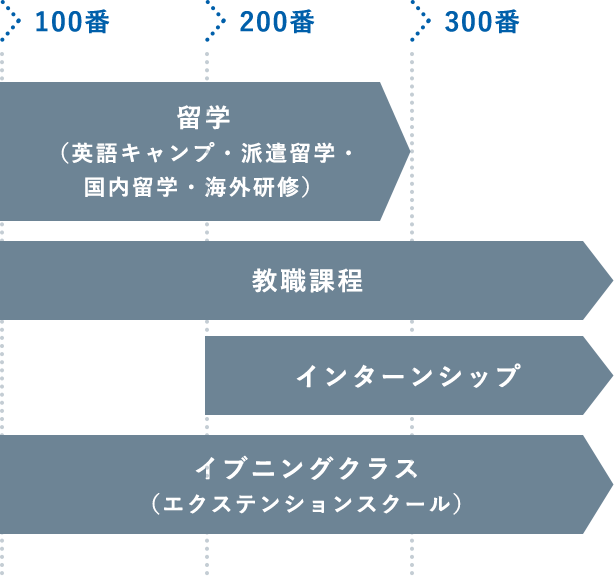 100番 200番 300番 留学(サマーキャンプ・派遣留学・ 国内留学・海外研修)教職 インターンシップ イブニングクラス (資格取得のためのカリキュラム)
