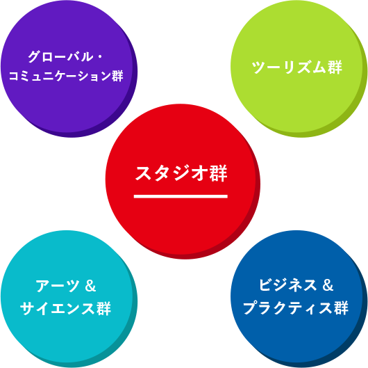 スタジオ群 アーツ&サイエンス群 グローバル・コミュニケーション群 ツーリズム群 ビジネス&プラクティス群