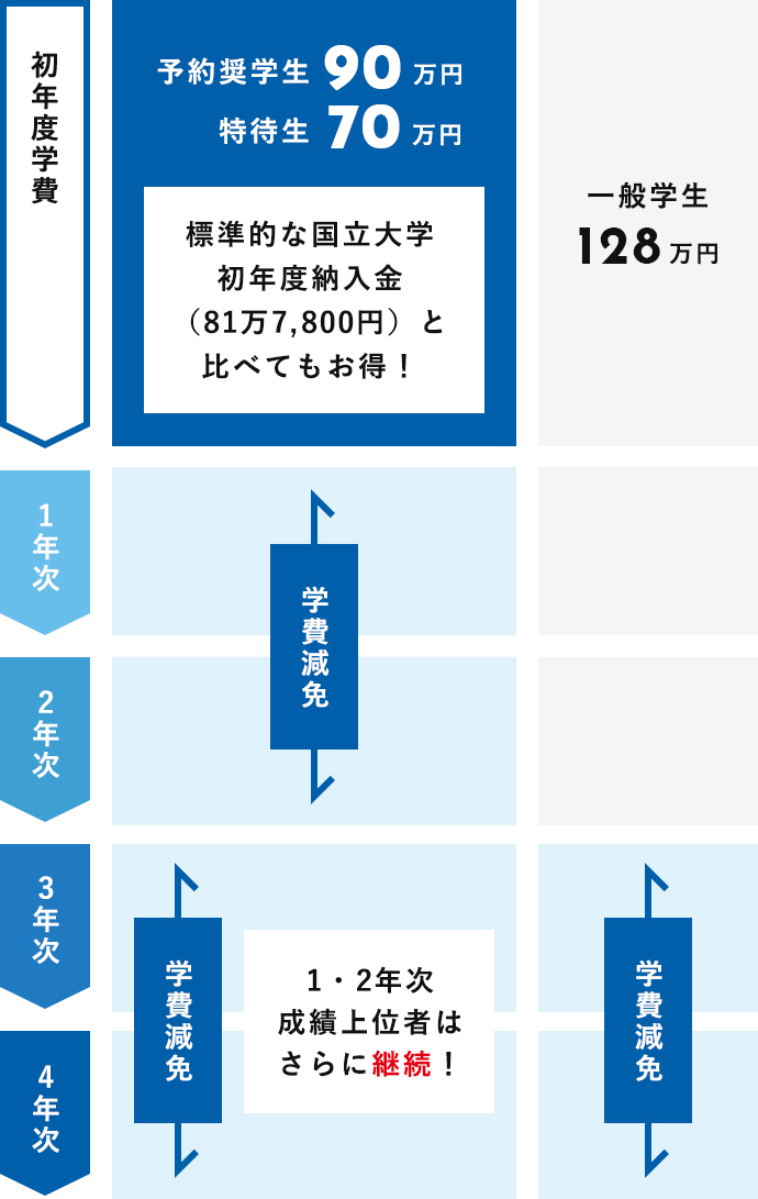 学費 奨学金 入試情報 大阪観光大学