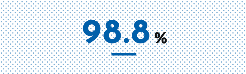 日本人就職決定率98.8%