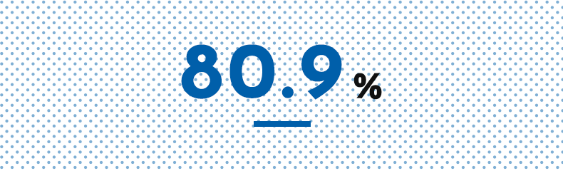 外国人留学生就職決定率80.9%