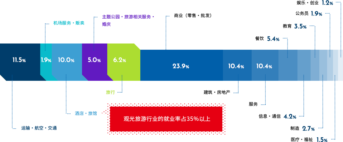 工种类别 就业状况