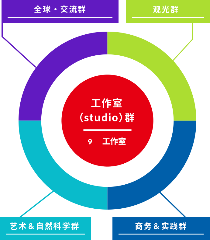 工作室(studio)群
