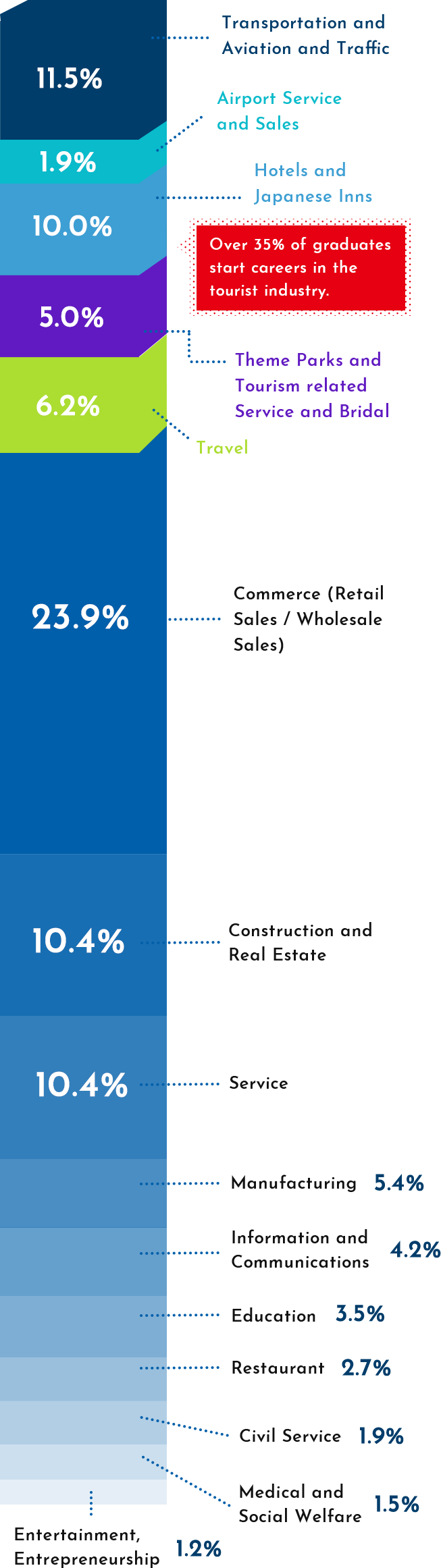 Employment Situation According to Work Categories