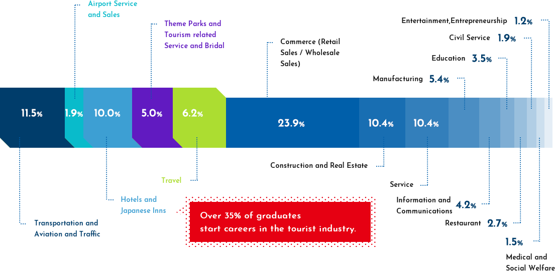 Employment Situation According to Work Categories