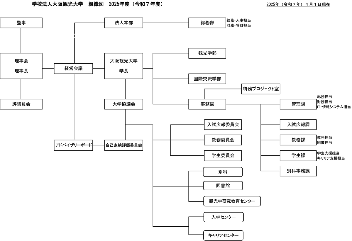 組織図